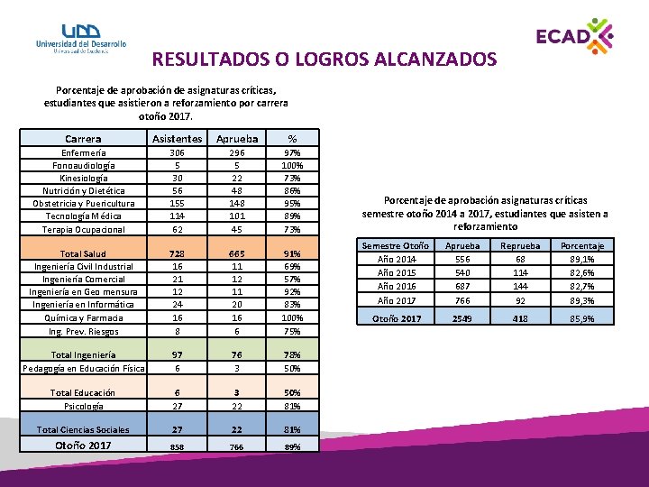 RESULTADOS O LOGROS ALCANZADOS Porcentaje de aprobación de asignaturas críticas, estudiantes que asistieron a