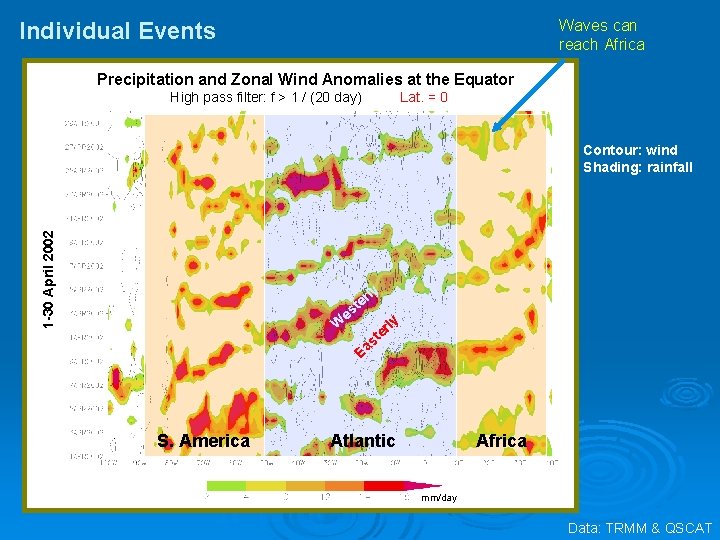 Waves can reach Africa Individual Events Precipitation and Zonal Wind Anomalies at the Equator