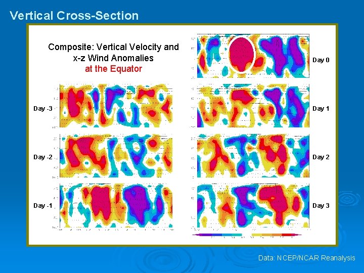 Vertical Cross-Section Composite: Vertical Velocity and x-z Wind Anomalies at the Equator Day 0