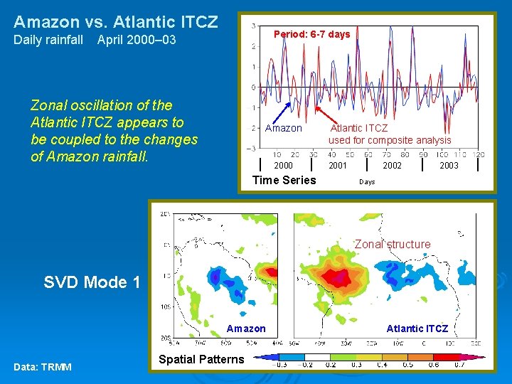 Amazon vs. Atlantic ITCZ Daily rainfall Period: 6 -7 days April 2000– 03 Zonal