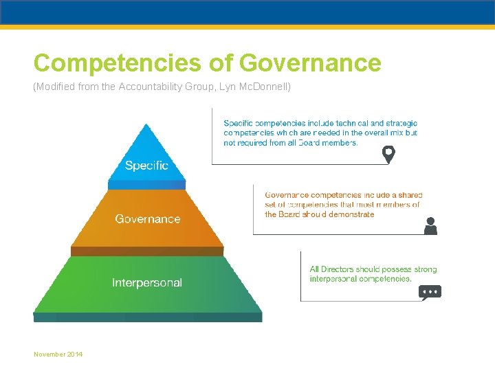 Competencies of Governance (Modified from the Accountability Group, Lyn Mc. Donnell) November 2014 