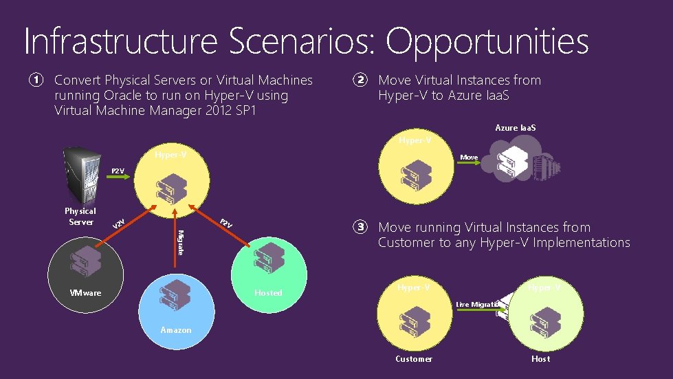 Infrastructure Scenarios: Opportunities 1 Convert Physical Servers or Virtual Machines running Oracle to run