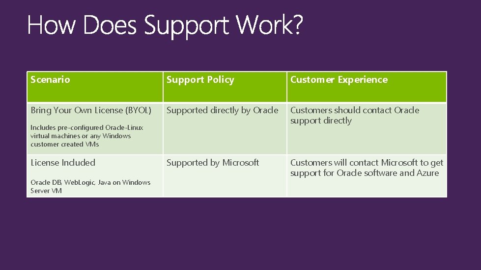 Scenario Support Policy Customer Experience Bring Your Own License (BYOL) Supported directly by Oracle