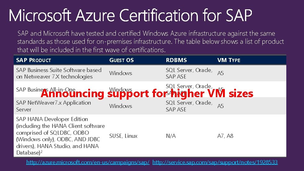 SAP and Microsoft have tested and certified Windows Azure infrastructure against the same standards