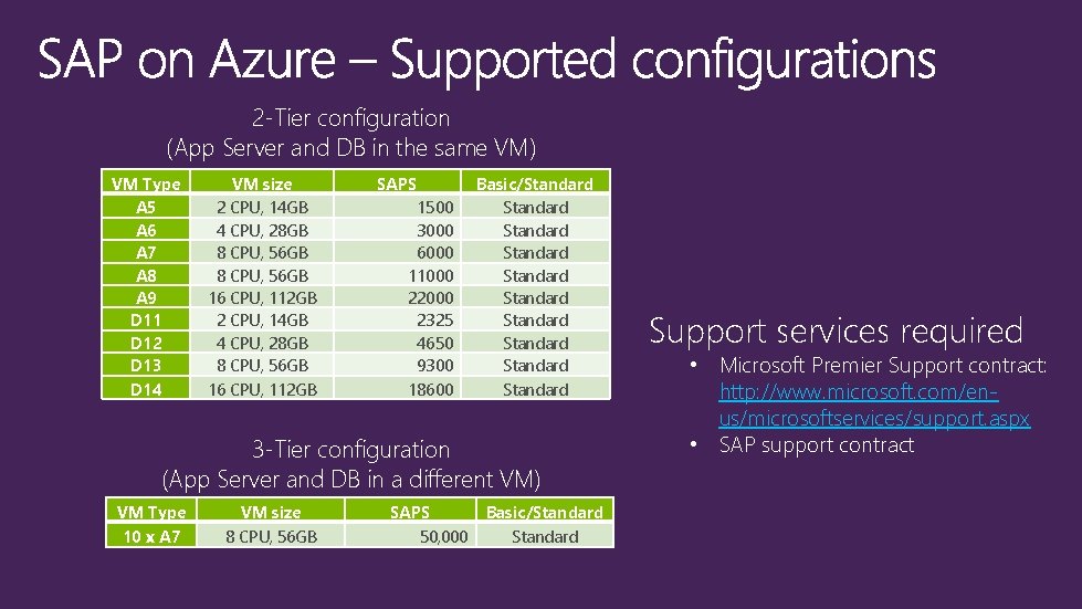 2 -Tier configuration (App Server and DB in the same VM) VM Type A