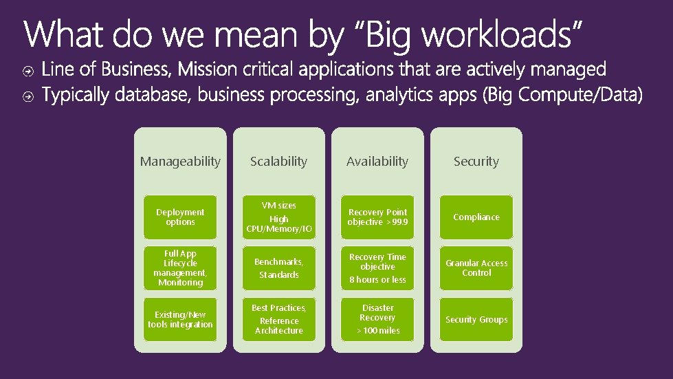 Manageability Scalability Availability Security Deployment options VM sizes High CPU/Memory/IO Recovery Point objective >99.