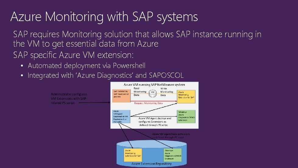 Azure Monitoring with SAP systems SAP requires Monitoring solution that allows SAP instance running