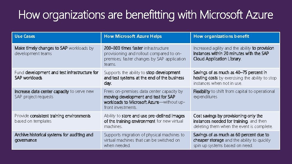 Use Cases How Microsoft Azure Helps How organizations benefit Make timely changes to SAP