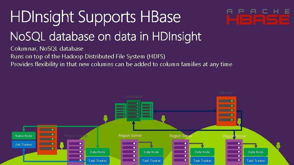 Columnar, No. SQL database Runs on top of the Hadoop Distributed File System (HDFS)