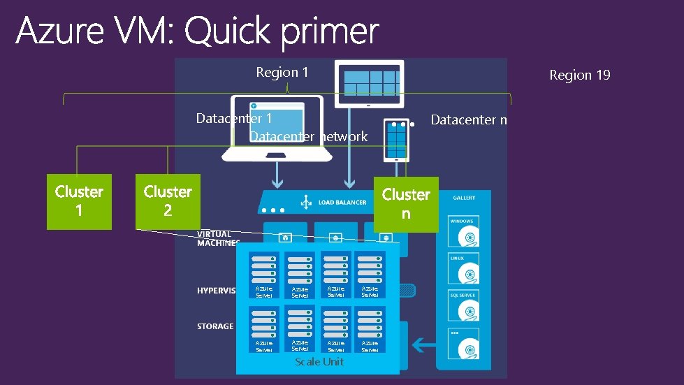 Region 19 Datacenter 1 Datacenter network … Azure Server Azure Server Scale Unit …