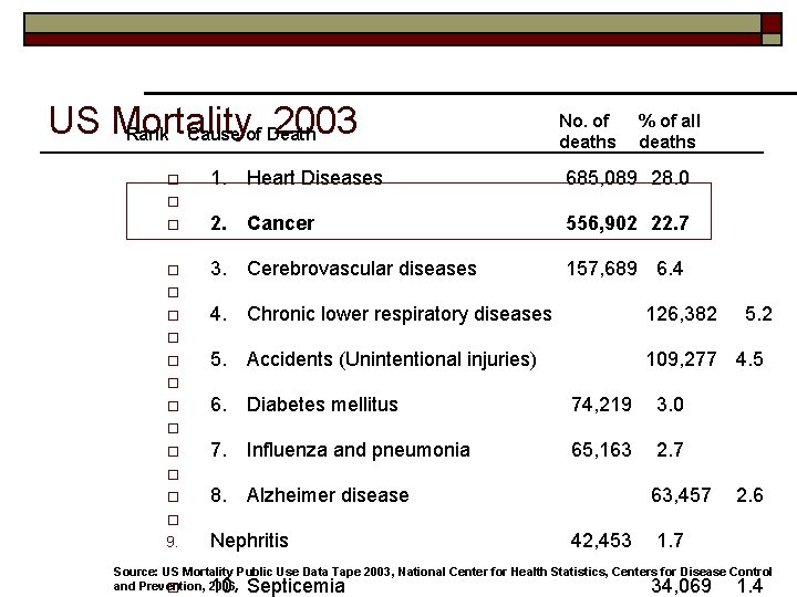 US Mortality, 2003 Rank Cause of Death o 1. o o 2. o 3.