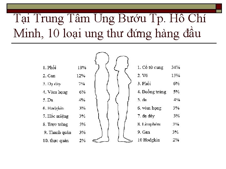 Tại Trung Tâm Ung Bướu Tp. Hồ Chí Minh, 10 loại ung thư đứng