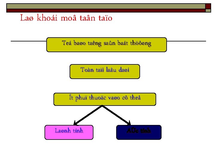 Laø khoái moâ taân taïo Teá baøo taêng saûn baát thöôøng Toàn taïi laâu