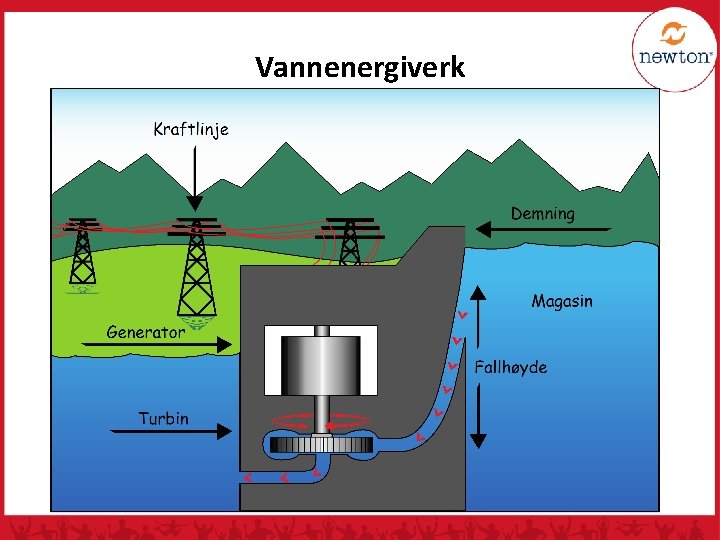 Vannenergiverk Hvilke andre typer kraftverk finnes det? 