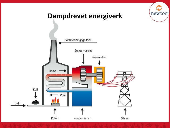 Dampdrevet energiverk 