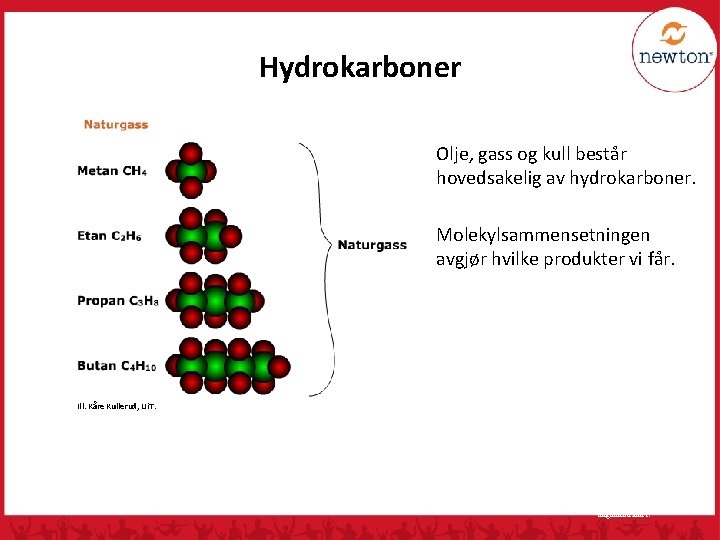 Hydrokarboner Olje, gass og kull består hovedsakelig av hydrokarboner. Molekylsammensetningen avgjør hvilke produkter vi