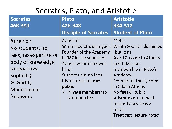 Socrates 468 -399 Socrates, Plato, and Aristotle Athenian No students; no fees; no expertise