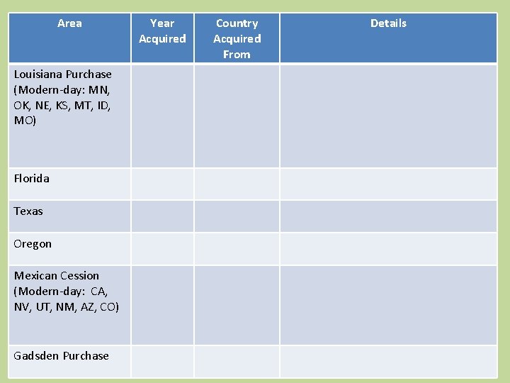 Area Louisiana Purchase (Modern-day: MN, OK, NE, KS, MT, ID, MO) Florida Texas Oregon