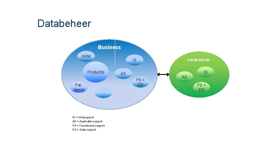 Databeheer Business HRM IS Productie Fac. dienst IS AS FS + DS …. IS