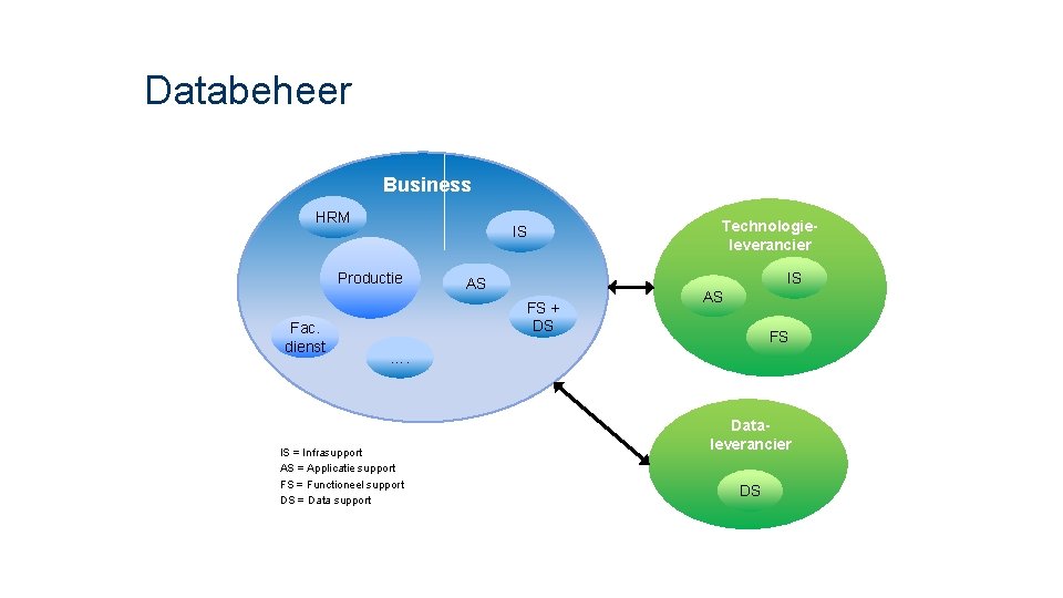 Databeheer Business HRM IS Productie Fac. dienst Technologieleverancier IS AS FS + DS AS