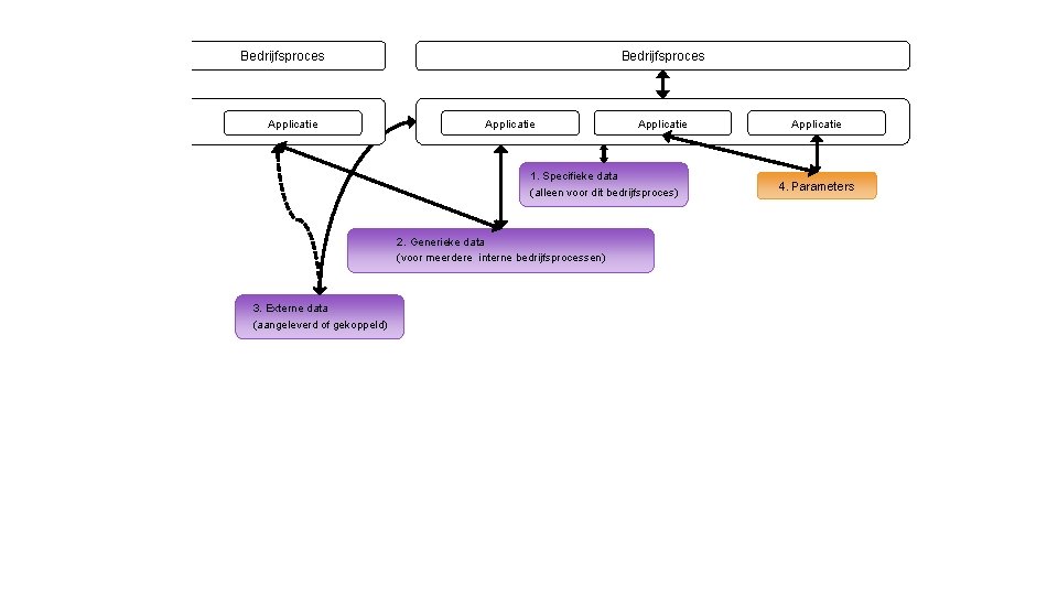 Bedrijfsproces Applicatie 1. Specifieke data (alleen voor dit bedrijfsproces) 2. Generieke data (voor meerdere