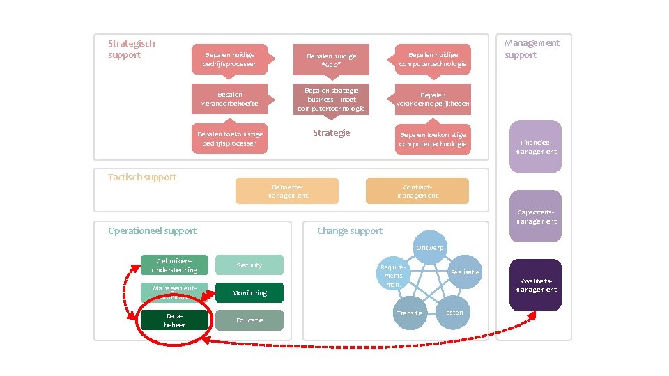 Strategisch support Bepalen huidige bedrijfsprocessen Bepalen huidige “Gap” Bepalen huidige computertechnologie Bepalen veranderbehoefte Bepalen