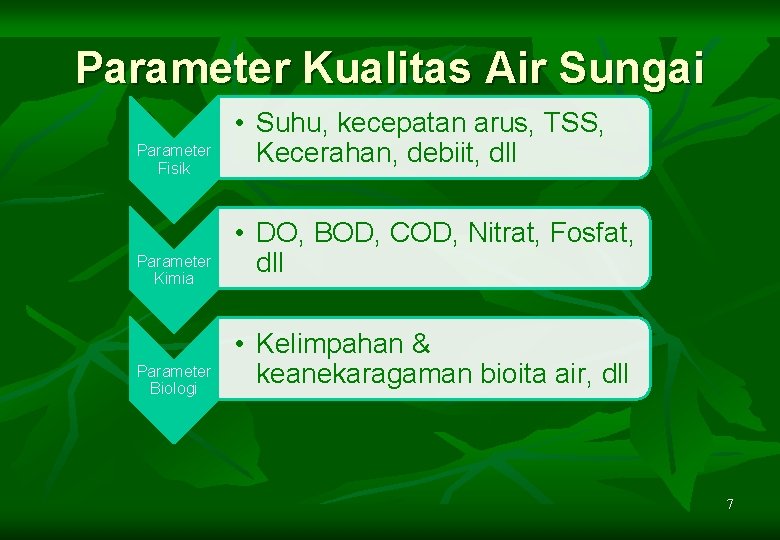 Parameter Kualitas Air Sungai Parameter Fisik Parameter Kimia Parameter Biologi • Suhu, kecepatan arus,