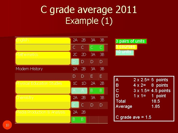 C grade average 2011 Example (1) English Mathematics Modern History Physical Education Studies Chemistry