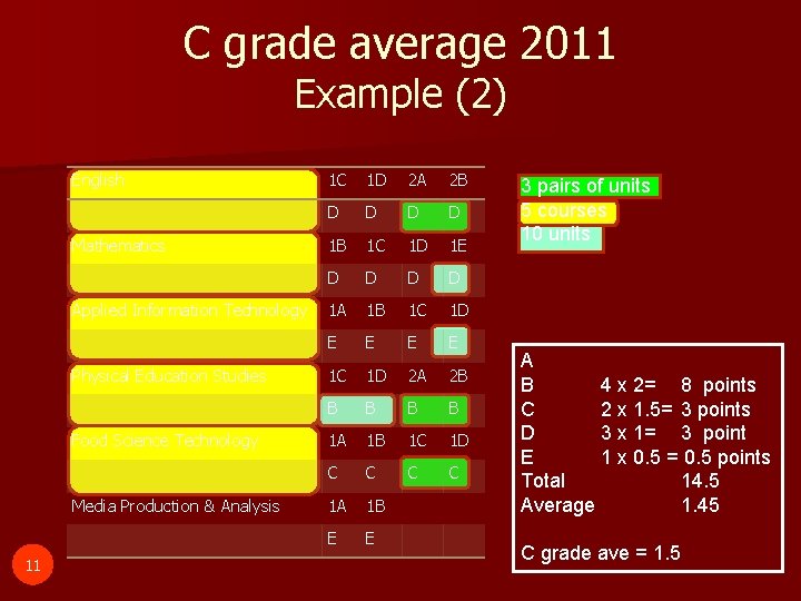 C grade average 2011 Example (2) English Mathematics Applied Information Technology Physical Education Studies