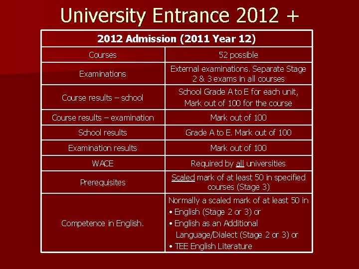 University Entrance 2012 + 2012 Admission (2011 Year 12) Courses 52 possible Examinations External