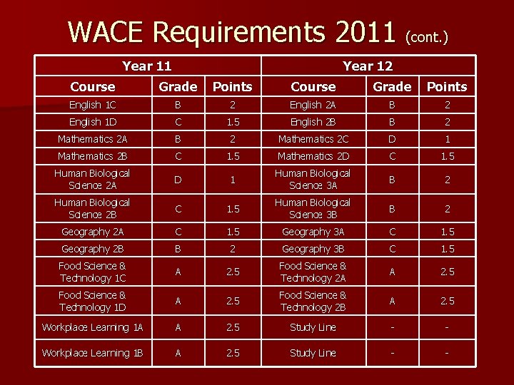 WACE Requirements 2011 (cont. ) Year 11 Year 12 Course Grade Points English 1