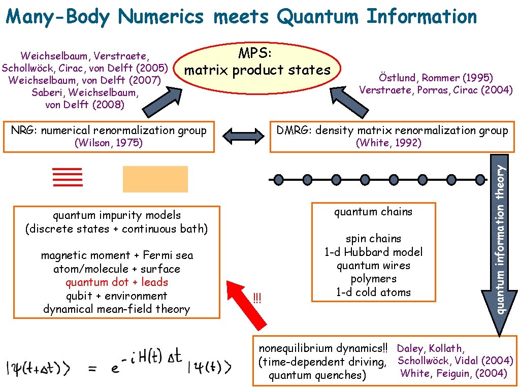 Many-Body Numerics meets Quantum Information MPS: matrix product states NRG: numerical renormalization group DMRG: