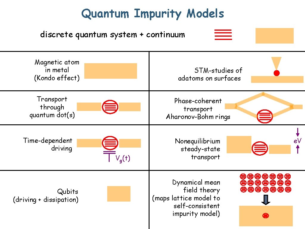 Quantum Impurity Models discrete quantum system + continuum Magnetic atom in metal (Kondo effect)