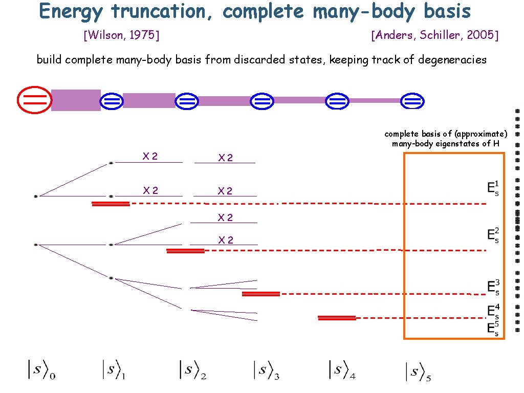 Energy truncation, complete many-body basis [Wilson, 1975] [Anders, Schiller, 2005] build complete many-body basis