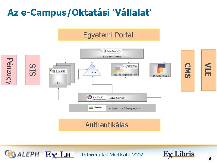 Az e-Campus/Oktatási ‘Vállalat’ Egyetemi Portál VLE CMS SIS Pénzügy Authentikálás Informatica Medicata 2007 6