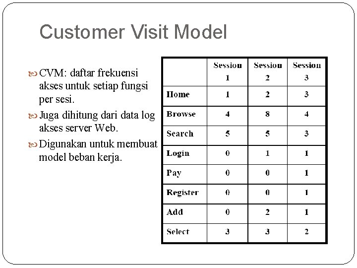 Customer Visit Model CVM: daftar frekuensi akses untuk setiap fungsi per sesi. Juga dihitung