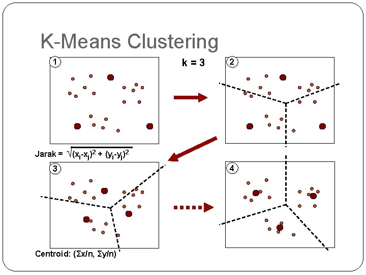 K-Means Clustering k=3 1 Jarak = √(xi-xj)2 + (yi-yj)2 3 21 2 Centroid: (Σx/n,