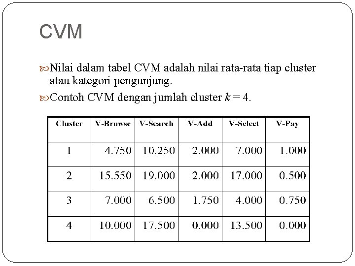 CVM Nilai dalam tabel CVM adalah nilai rata-rata tiap cluster atau kategori pengunjung. Contoh