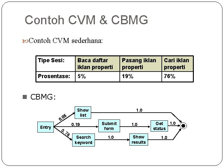 Contoh CVM & CBMG Contoh CVM sederhana: Tipe Sesi: Baca daftar iklan properti Pasang