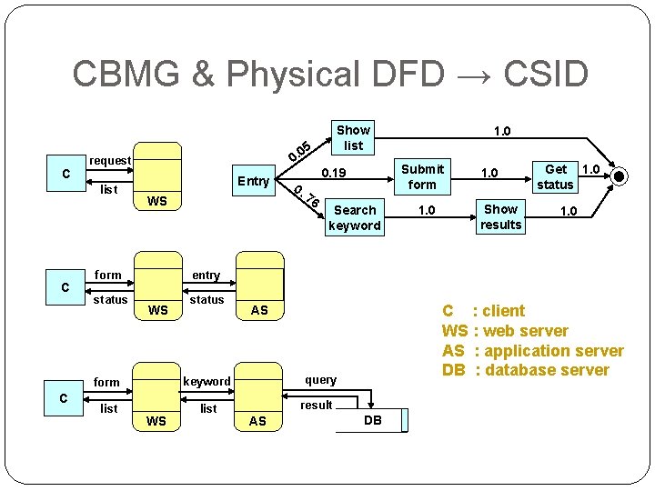 CBMG & Physical DFD → CSID C C C 26 05 0. request list