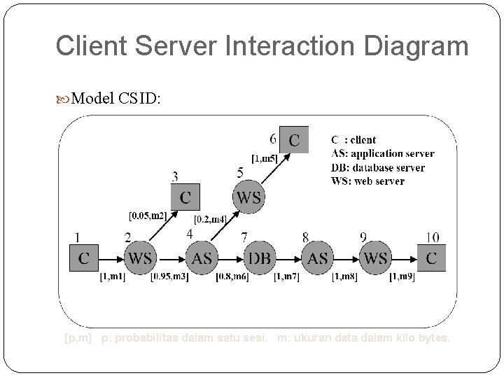 Client Server Interaction Diagram Model CSID: [p, m] p: probabilitas dalam satu sesi. m: