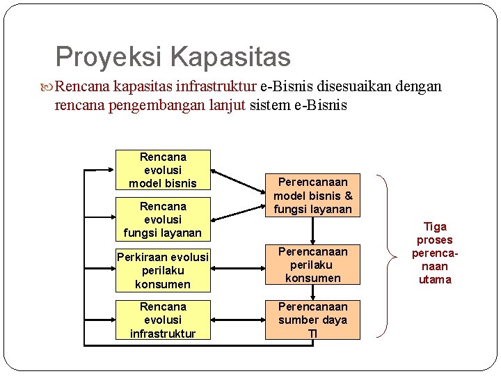 Proyeksi Kapasitas Rencana kapasitas infrastruktur e-Bisnis disesuaikan dengan rencana pengembangan lanjut sistem e-Bisnis Rencana