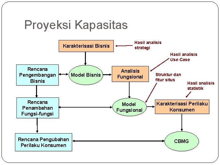 Proyeksi Kapasitas Karakterisasi Bisnis Hasil analisis strategi Hasil analisis Use Case Rencana Pengembangan Bisnis