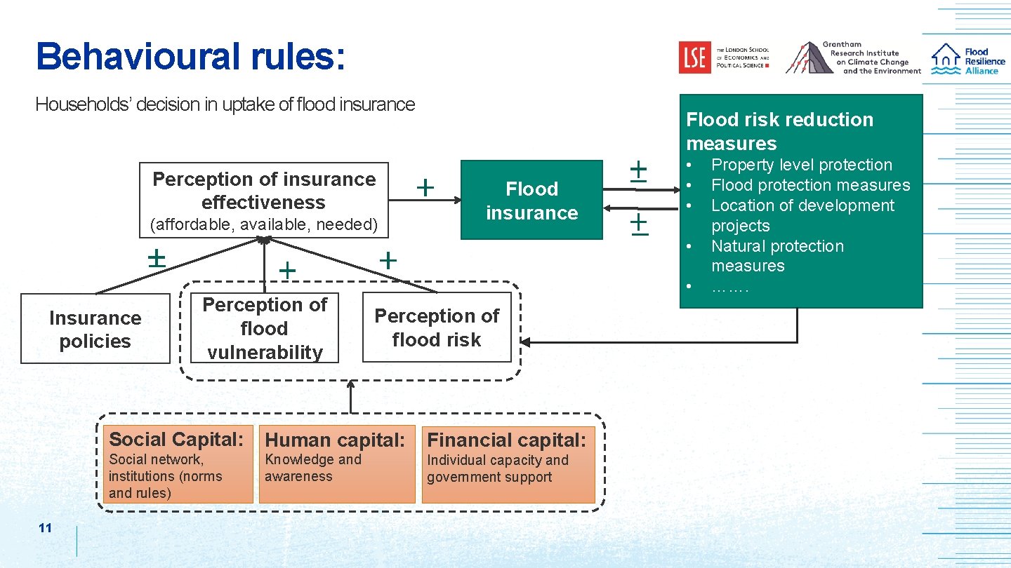 Behavioural rules: Households’ decision in uptake of flood insurance Perception of insurance effectiveness (affordable,