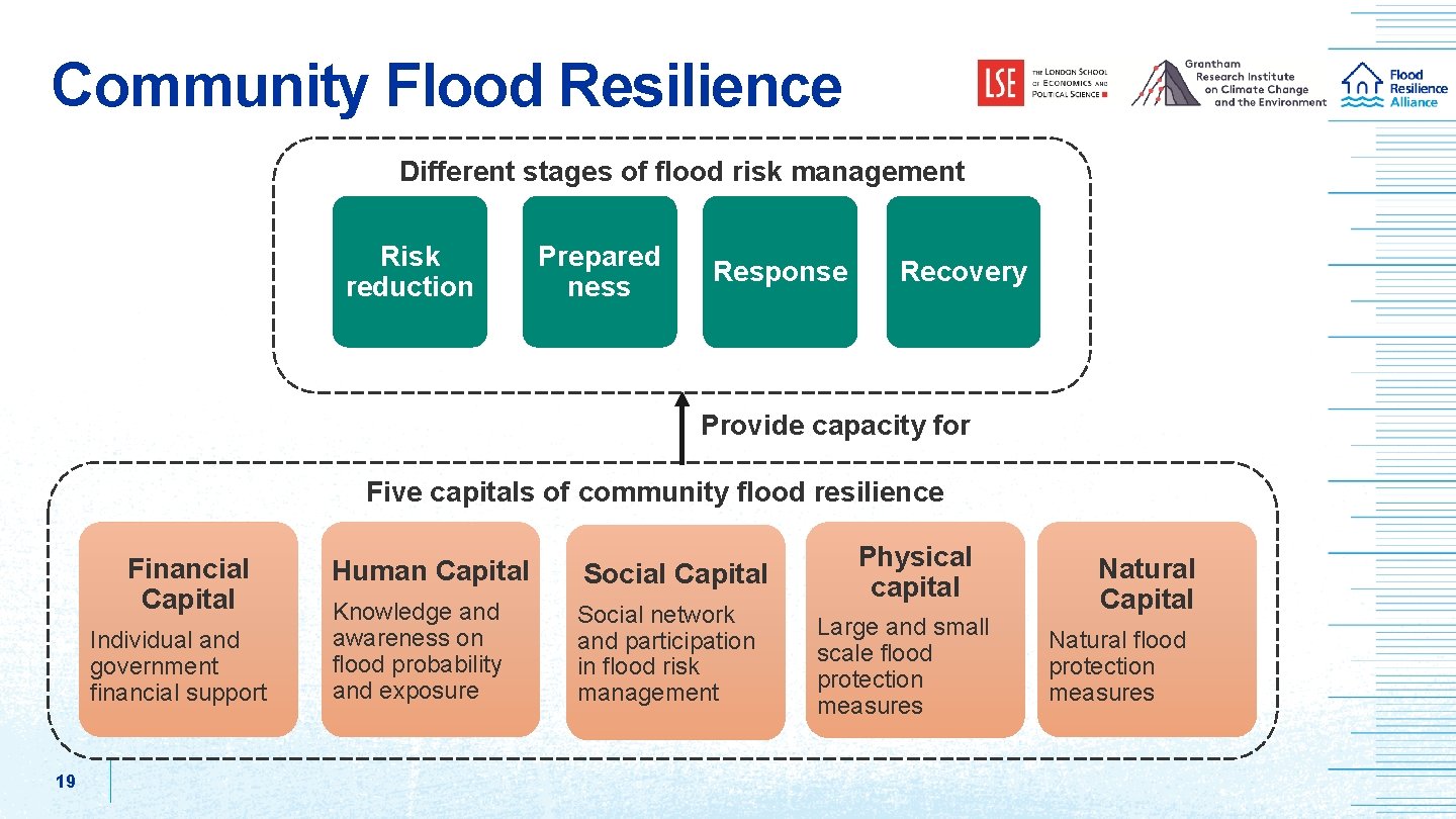 Community Flood Resilience Different stages of flood risk management Risk reduction Prepared ness Response