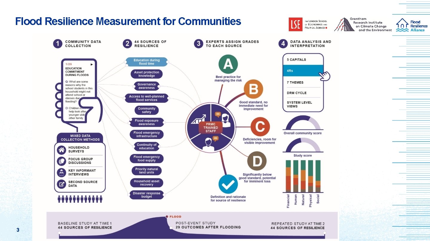 Flood Resilience Measurement for Communities 3 