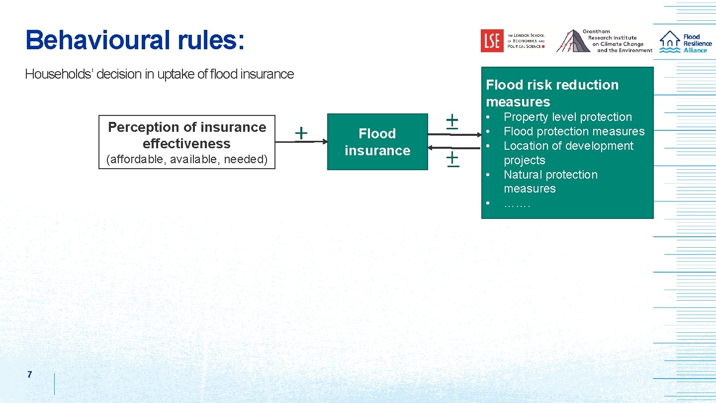 Behavioural rules: Households’ decision in uptake of flood insurance Perception of insurance effectiveness (affordable,