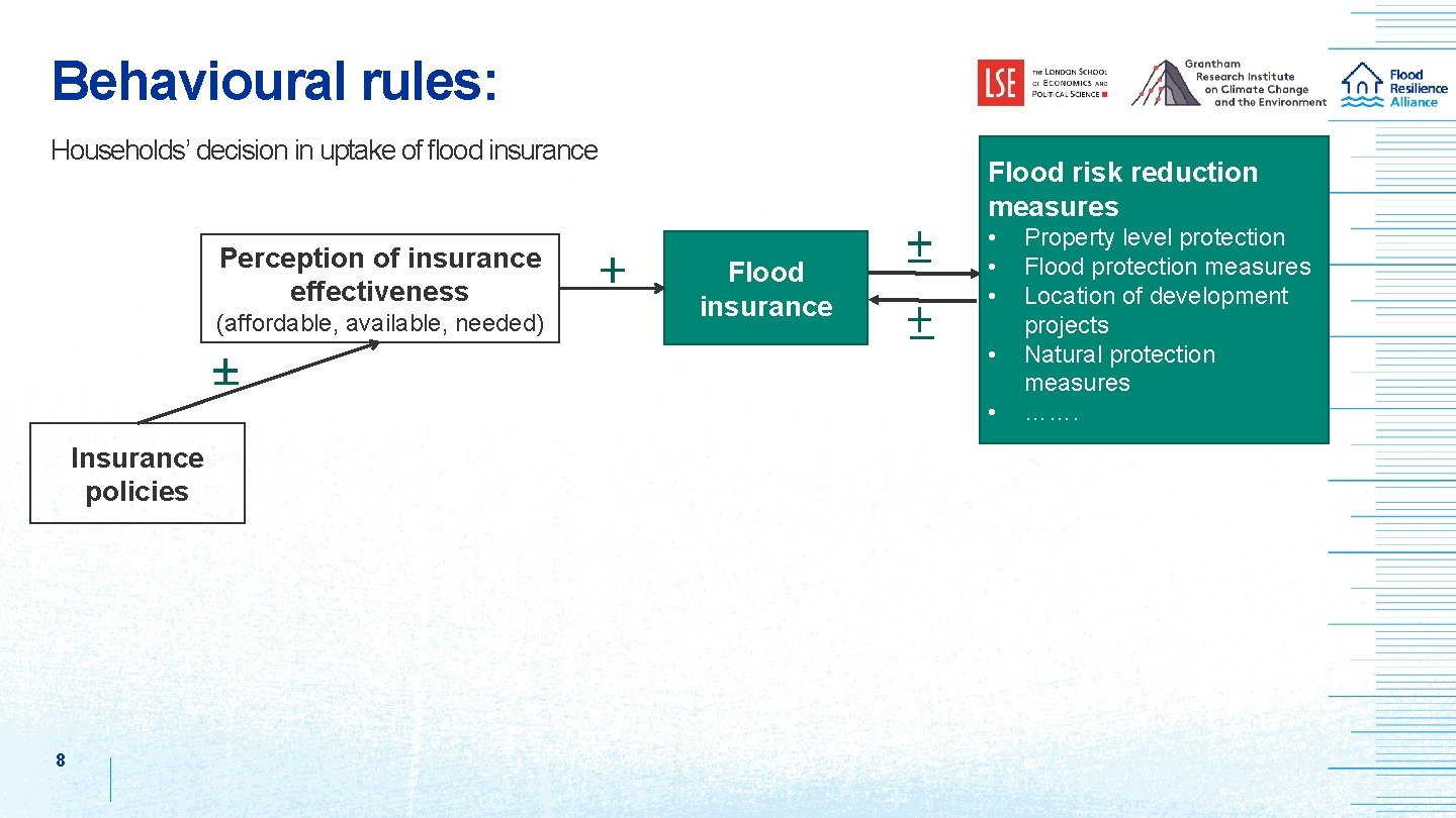 Behavioural rules: Households’ decision in uptake of flood insurance Perception of insurance effectiveness (affordable,