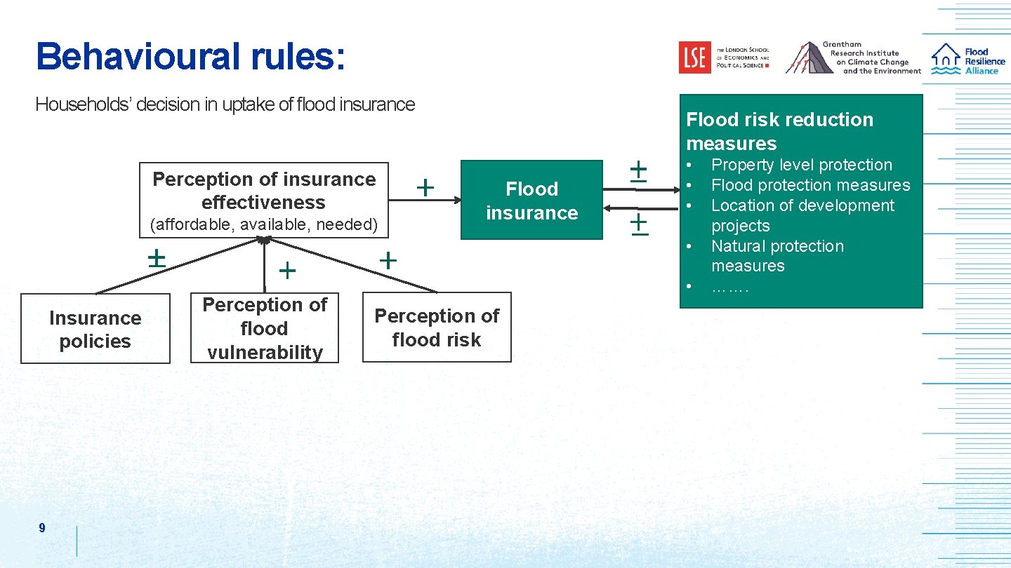 Behavioural rules: Households’ decision in uptake of flood insurance Perception of insurance effectiveness (affordable,