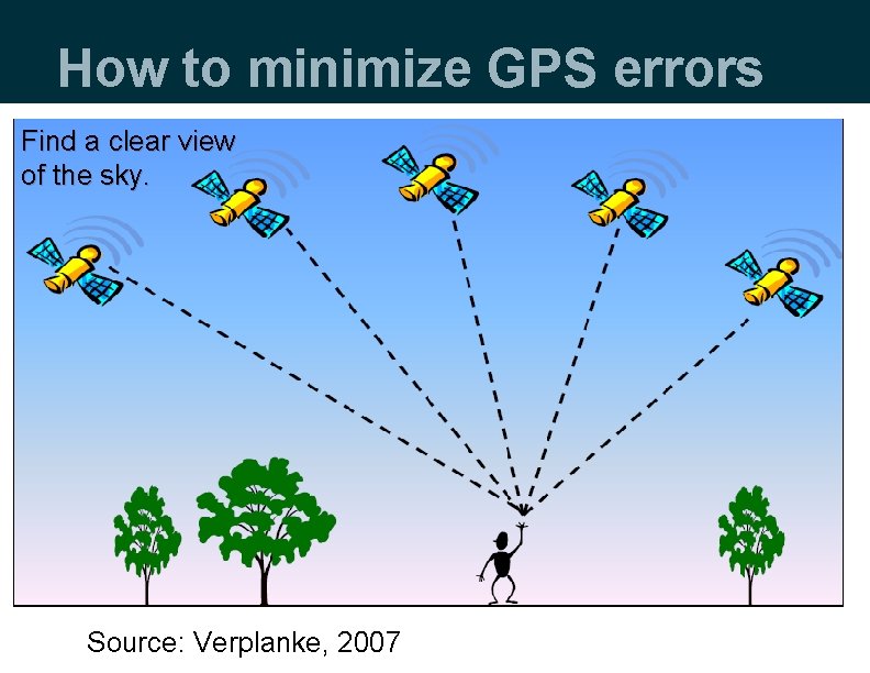 How to minimize GPS errors Find a clear view of the sky. Source: Verplanke,